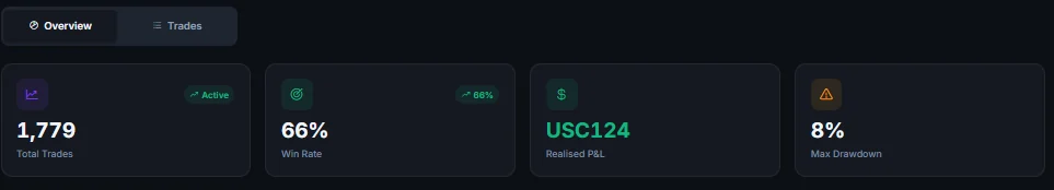 Zakładki Overview i Trades, pod nimi cztery liczby strategii.
